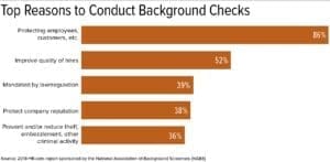 Bar chart showing reasons for conducting background checks with varying percentages.